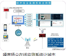 扬尘噪声检测系统